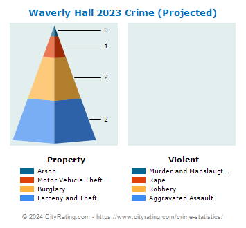 Waverly Hall Crime 2023