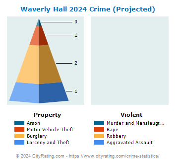 Waverly Hall Crime 2024