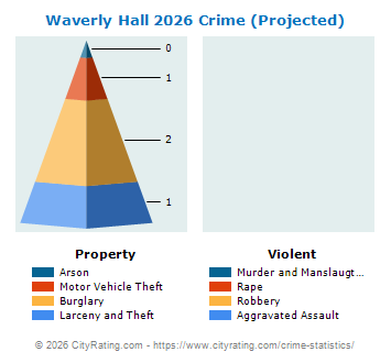 Waverly Hall Crime 2026
