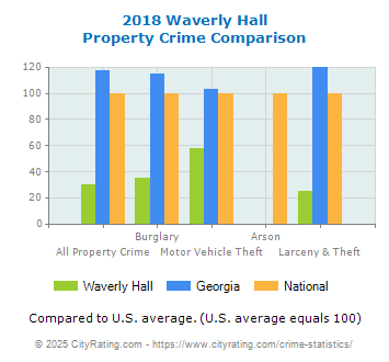 Waverly Hall Property Crime vs. State and National Comparison