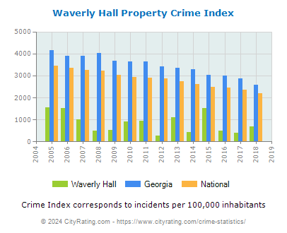 Waverly Hall Property Crime vs. State and National Per Capita