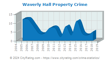 Waverly Hall Property Crime