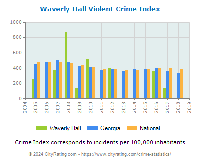 Waverly Hall Violent Crime vs. State and National Per Capita