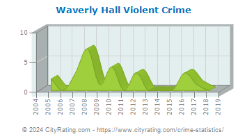 Waverly Hall Violent Crime