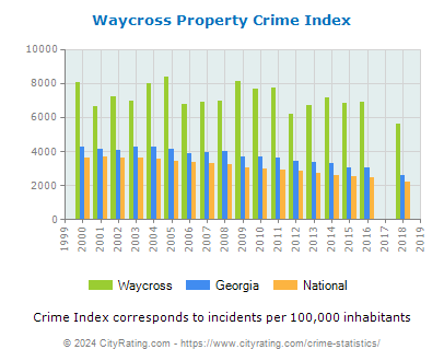 Waycross Property Crime vs. State and National Per Capita