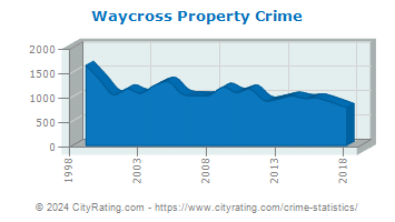 Waycross Property Crime