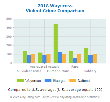Waycross Violent Crime vs. State and National Comparison