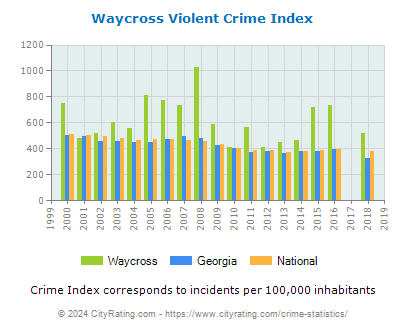 Waycross Violent Crime vs. State and National Per Capita