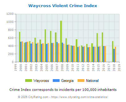 Waycross Violent Crime vs. State and National Per Capita