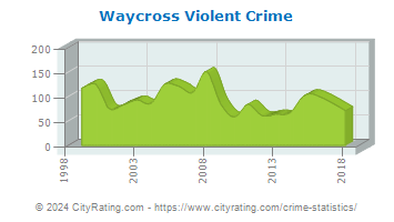 Waycross Violent Crime