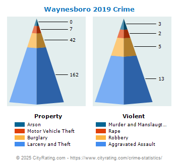 Waynesboro Crime 2019