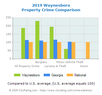 Waynesboro Property Crime vs. State and National Comparison