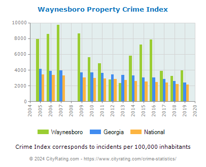 Waynesboro Property Crime vs. State and National Per Capita