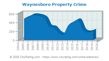 Waynesboro Property Crime