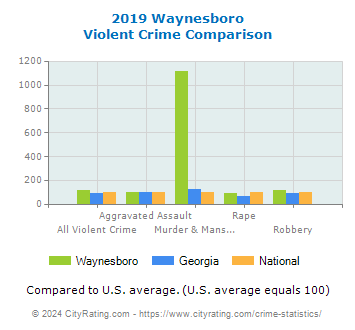Waynesboro Violent Crime vs. State and National Comparison