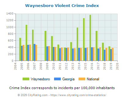 Waynesboro Violent Crime vs. State and National Per Capita