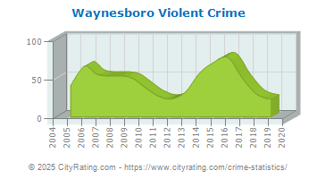 Waynesboro Violent Crime