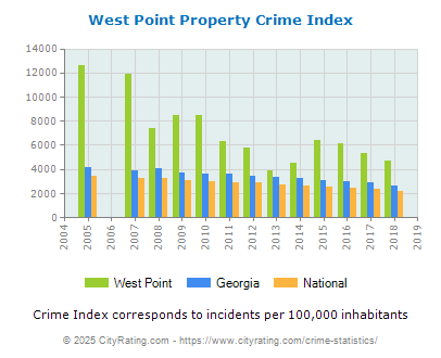 West Point Property Crime vs. State and National Per Capita