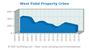 West Point Property Crime