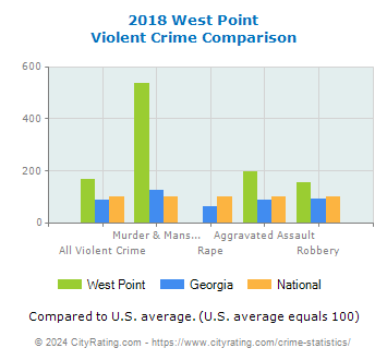 West Point Violent Crime vs. State and National Comparison