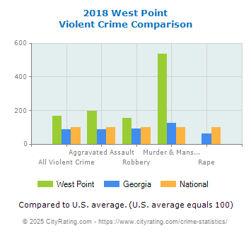 West Point Violent Crime vs. State and National Comparison