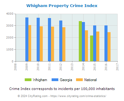 Whigham Property Crime vs. State and National Per Capita