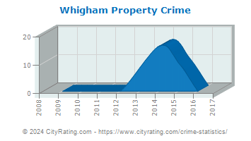 Whigham Property Crime