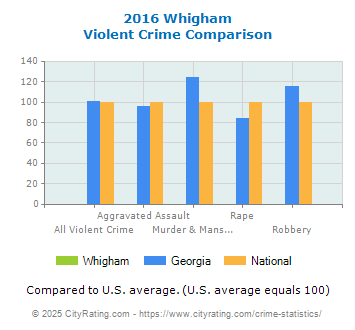 Whigham Violent Crime vs. State and National Comparison