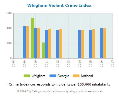 Whigham Violent Crime vs. State and National Per Capita