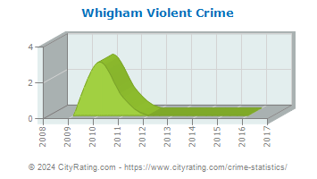 Whigham Violent Crime