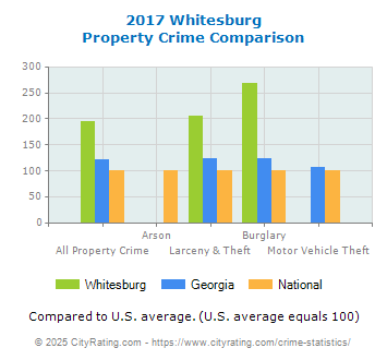 Whitesburg Property Crime vs. State and National Comparison