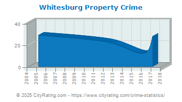 Whitesburg Property Crime