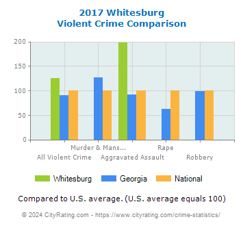 Whitesburg Violent Crime vs. State and National Comparison