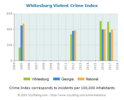 Whitesburg Violent Crime vs. State and National Per Capita