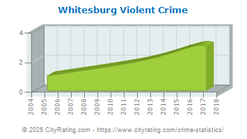Whitesburg Violent Crime