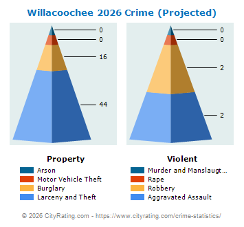 Willacoochee Crime 2026