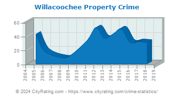 Willacoochee Property Crime