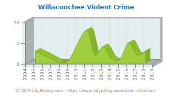 Willacoochee Violent Crime