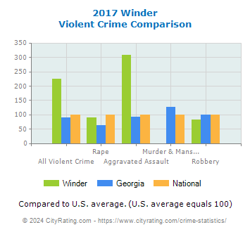 Winder Violent Crime vs. State and National Comparison