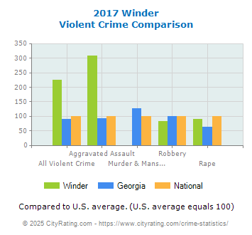 Winder Violent Crime vs. State and National Comparison