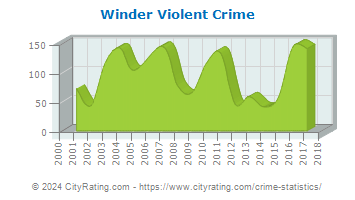 Winder Violent Crime