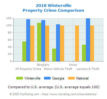 Winterville Property Crime vs. State and National Comparison