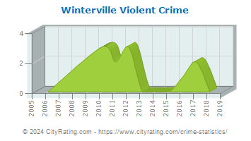 Winterville Violent Crime
