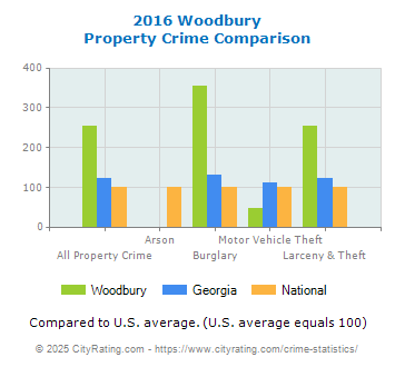 Woodbury Property Crime vs. State and National Comparison