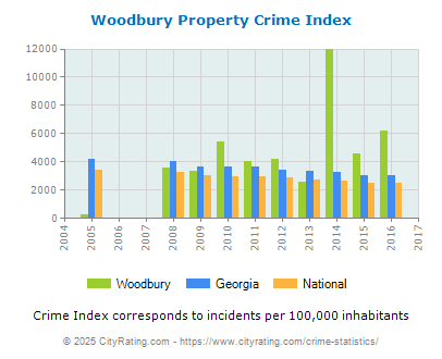 Woodbury Property Crime vs. State and National Per Capita