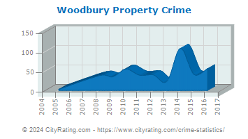 Woodbury Property Crime