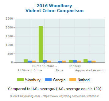 Woodbury Violent Crime vs. State and National Comparison