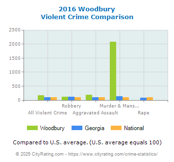 Woodbury Violent Crime vs. State and National Comparison