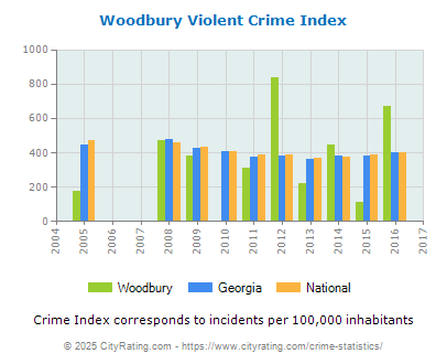 Woodbury Violent Crime vs. State and National Per Capita