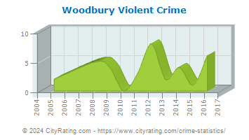 Woodbury Violent Crime